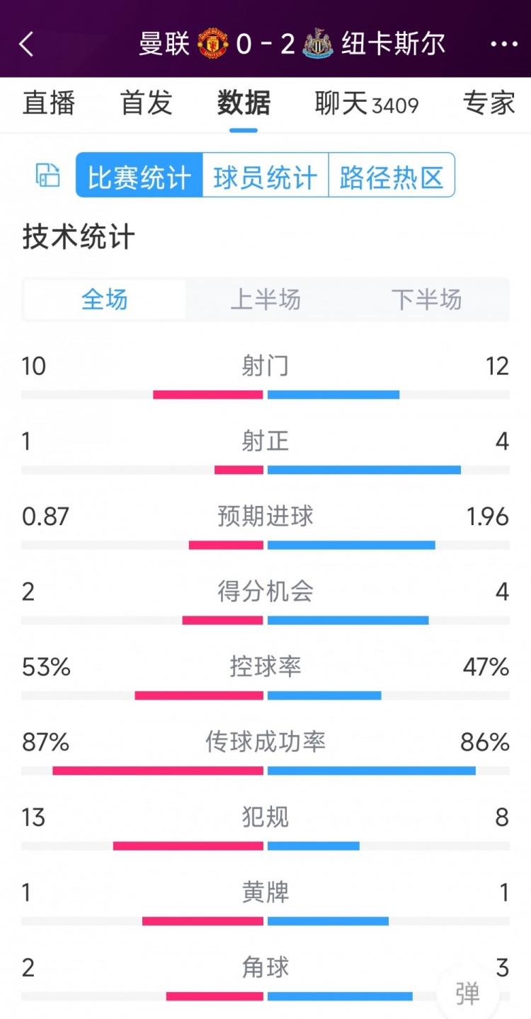 曼联全场仅1次射正，曼联0-2纽卡全场数据：射门10-12，射正1-4